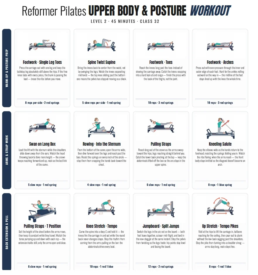 A real class page from the curriculum: Reformer Pilates — Upper Body & Posture Workout, Level 2, 45 minutes, Class 32. Twelve exercises across three blocks — warm-up and posture prep, arms and strap work, back extension and pull — each with an illustration, a written cue, and its rep count and spring setting.
